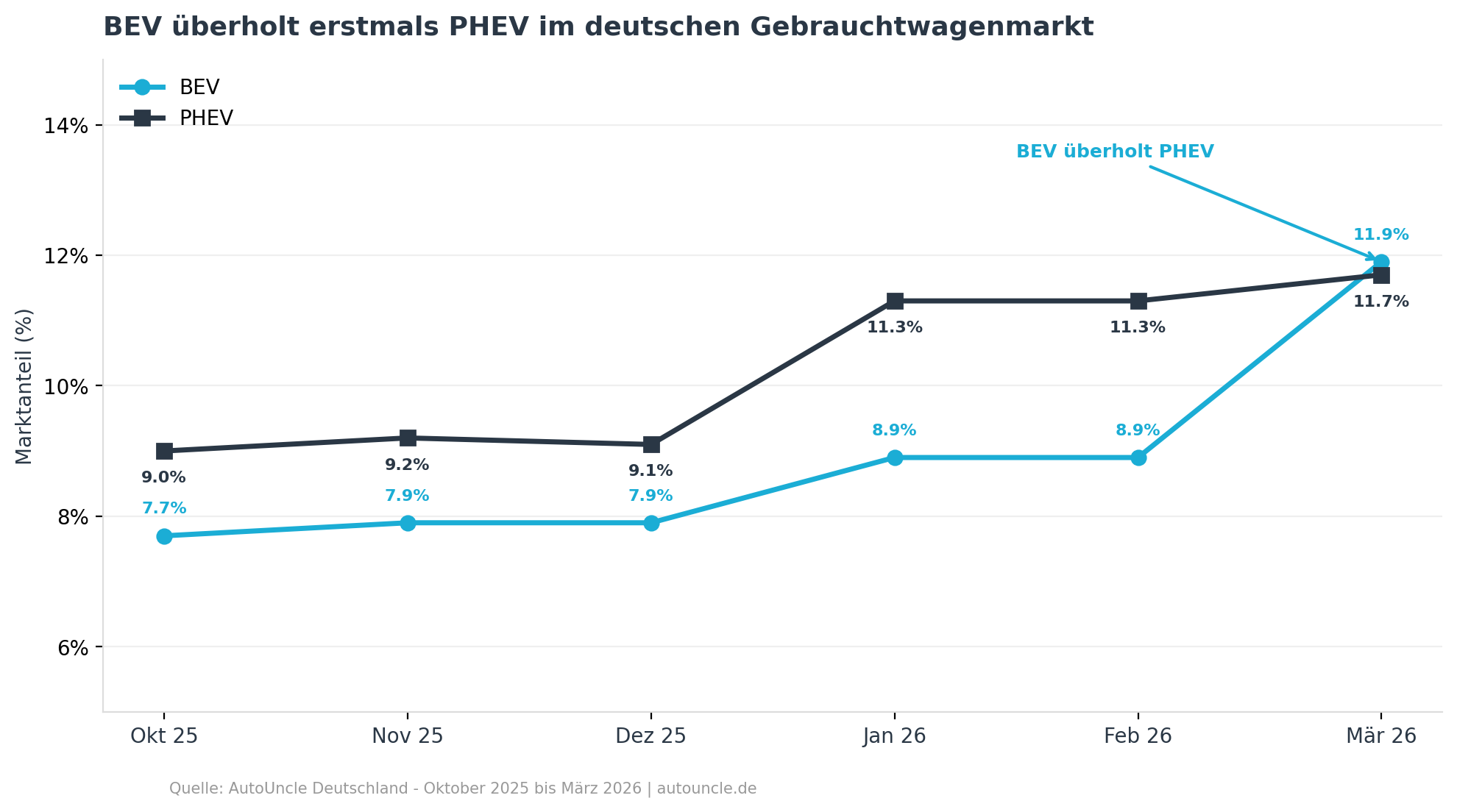 BEV überholt erstmals PHEV im deutschen Gebrauchtwagenmarkt