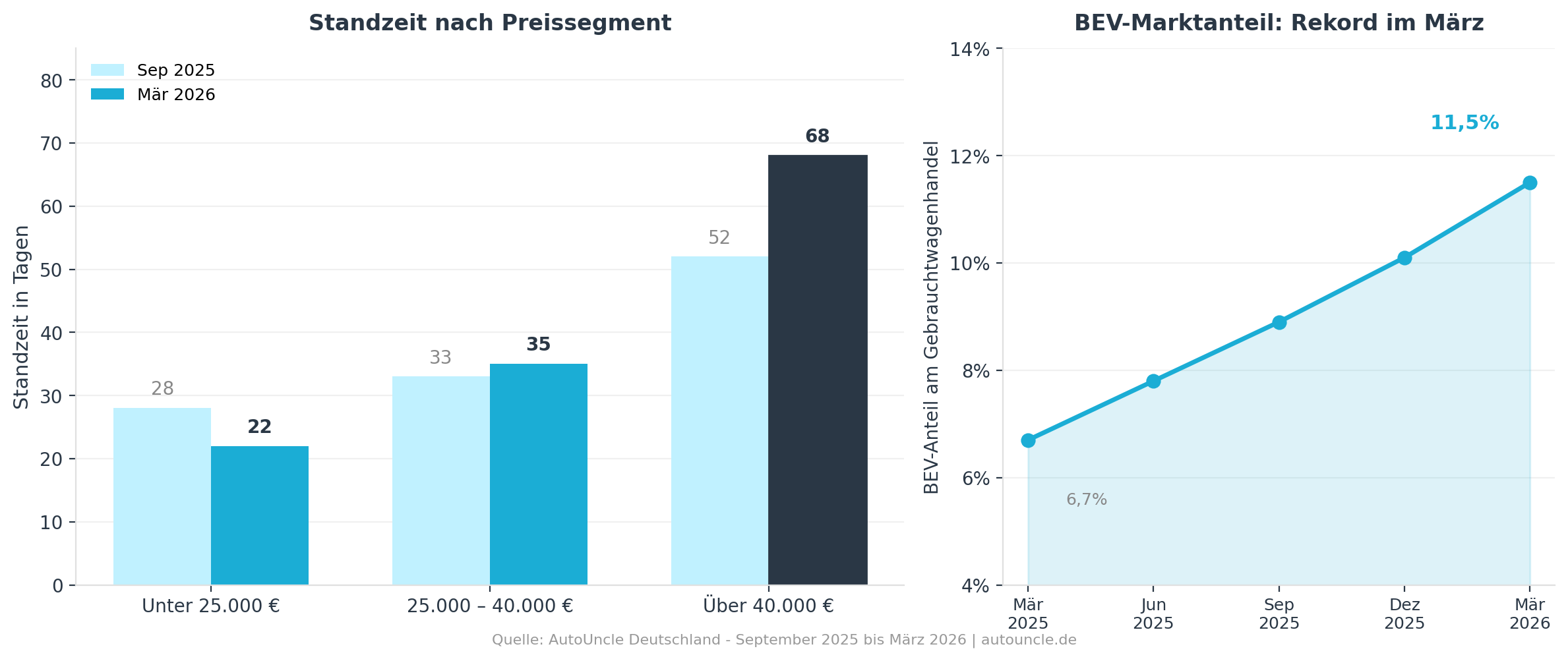 Standzeit und BEV-Marktanteil nach Preissegment