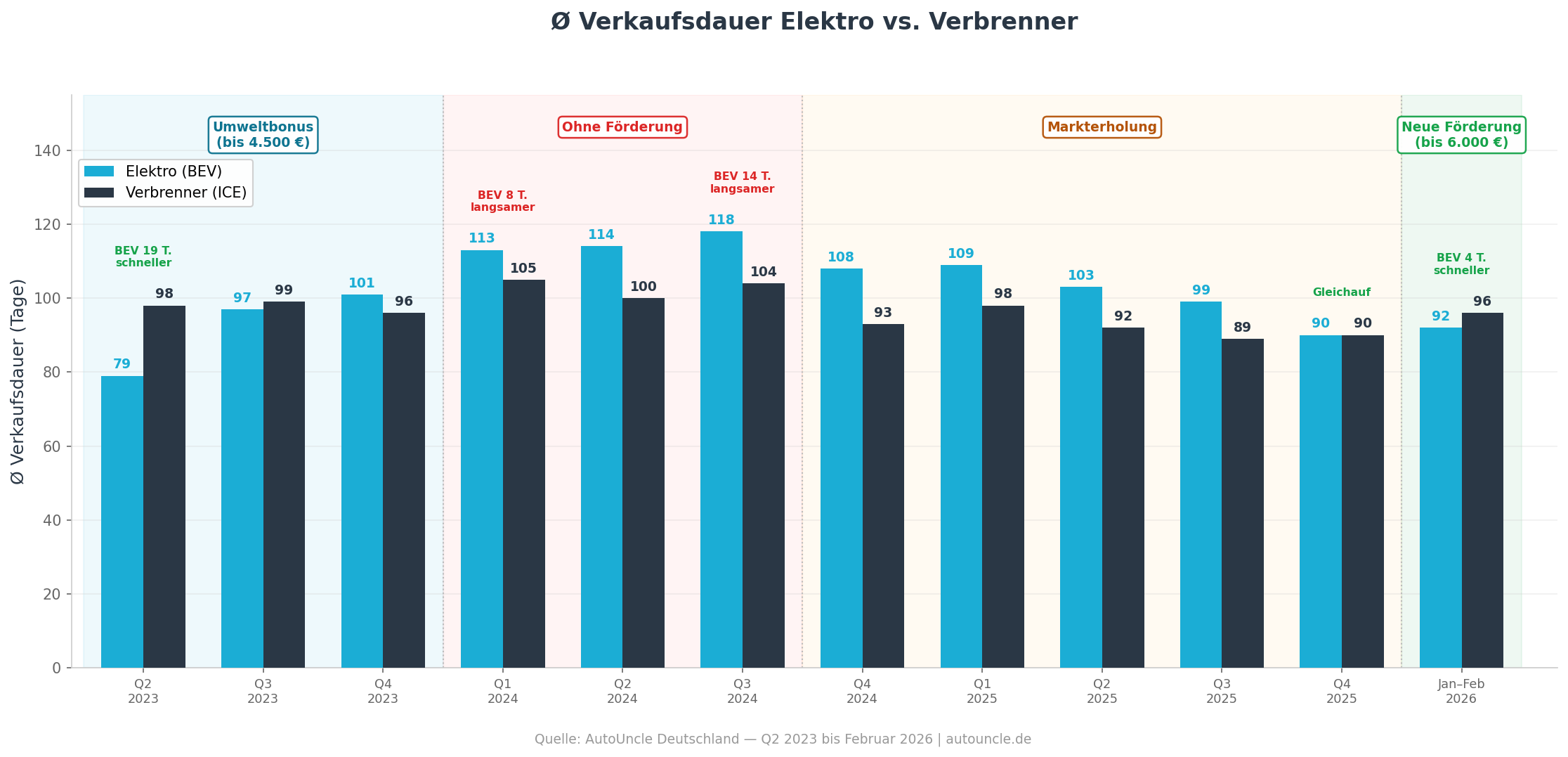 Förder-Effekt: E-Auto-Standzeiten erholten sich ohne Subventionen