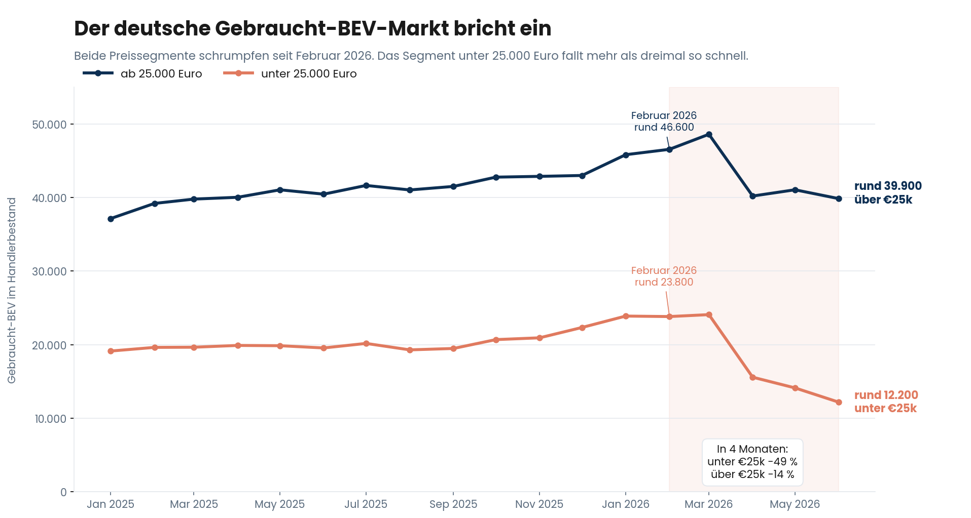Deutschlands günstige gebrauchte Elektroautos verschwinden vom Markt