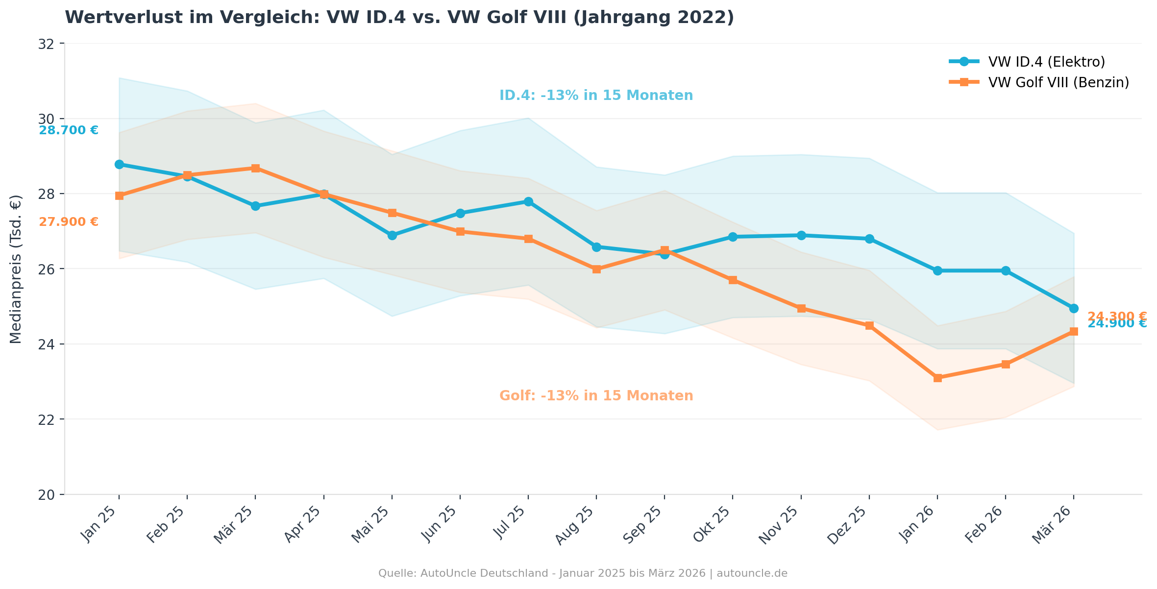Wertverlust im Vergleich: VW ID.4 vs. VW Golf VIII (Jahrgang 2022)