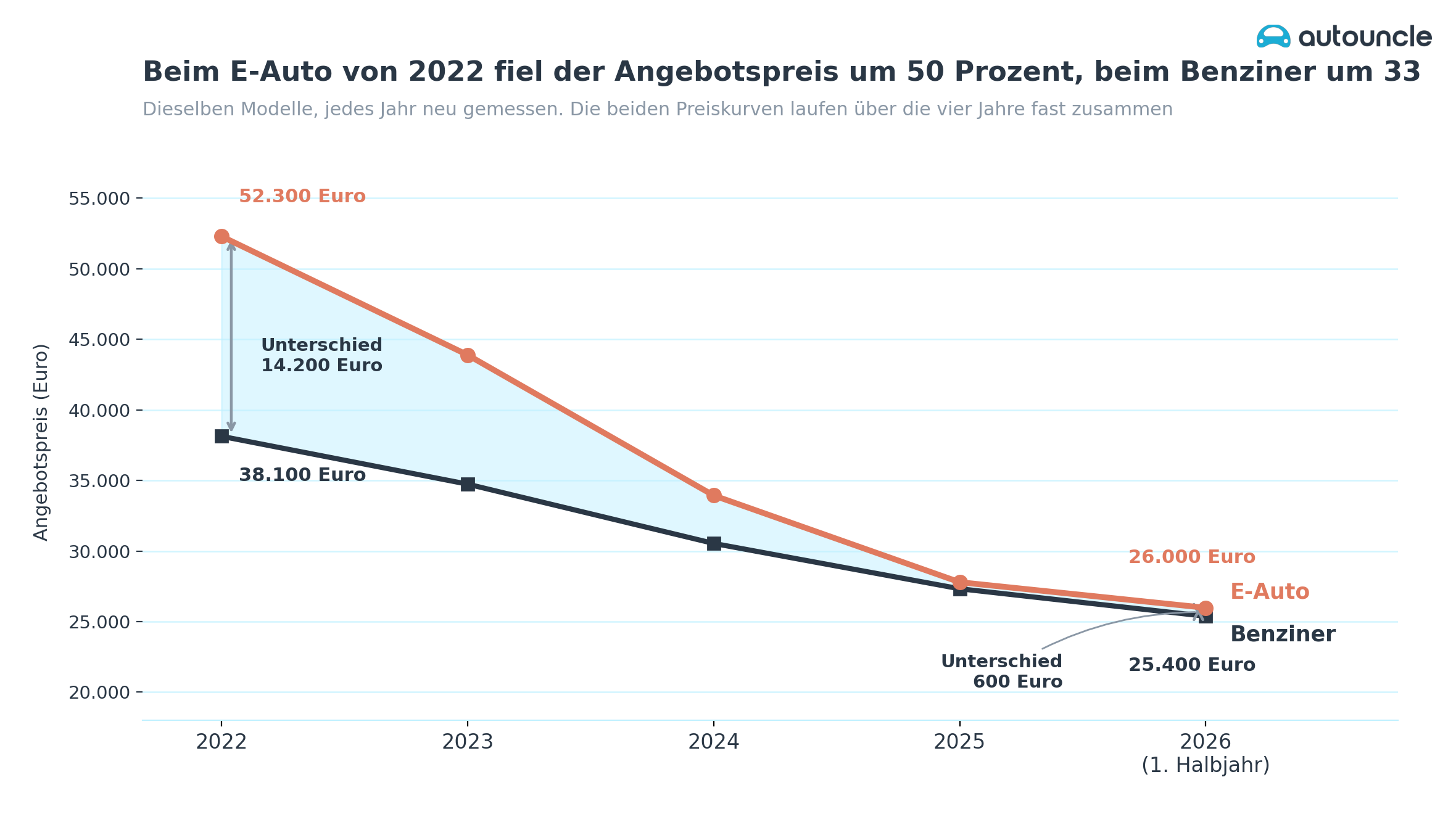 Liniendiagramm zum Jahrgang 2022 in Deutschland. Der Angebotspreis des E-Autos fällt von rund 52.300 auf rund 26.000 Euro, der des Benziners von rund 38.100 auf rund 25.400 Euro. Die beiden Linien laufen aufeinander zu: der Unterschied schrumpft von rund 14.200 auf rund 600 Euro