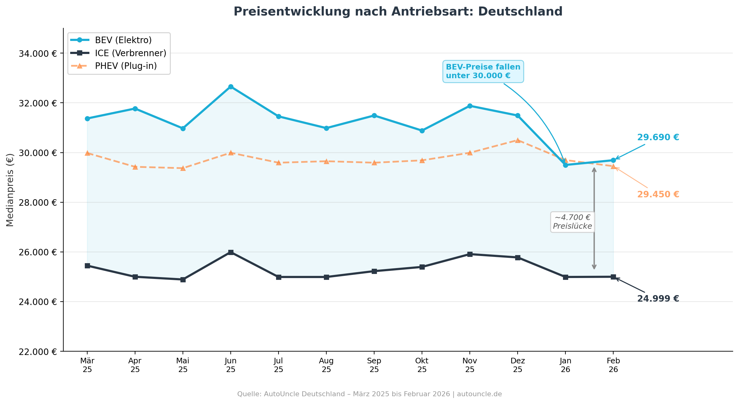 BEV-Preise fallen nach 14 Monaten zurück unter 30.000 €: Neuwagen-Förderung drückt Gebrauchtwagenmarkt