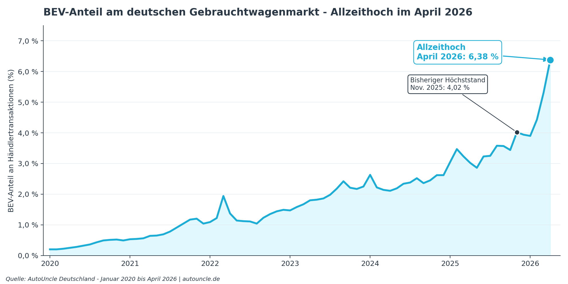 BEV-Anteil am deutschen Gebrauchtwagenmarkt, Januar 2020 bis April 2026, mit Markierung des Allzeithochs von 6,4 Prozent im April 2026 und dem bisherigen Höchststand von 4,0 Prozent im November 2025