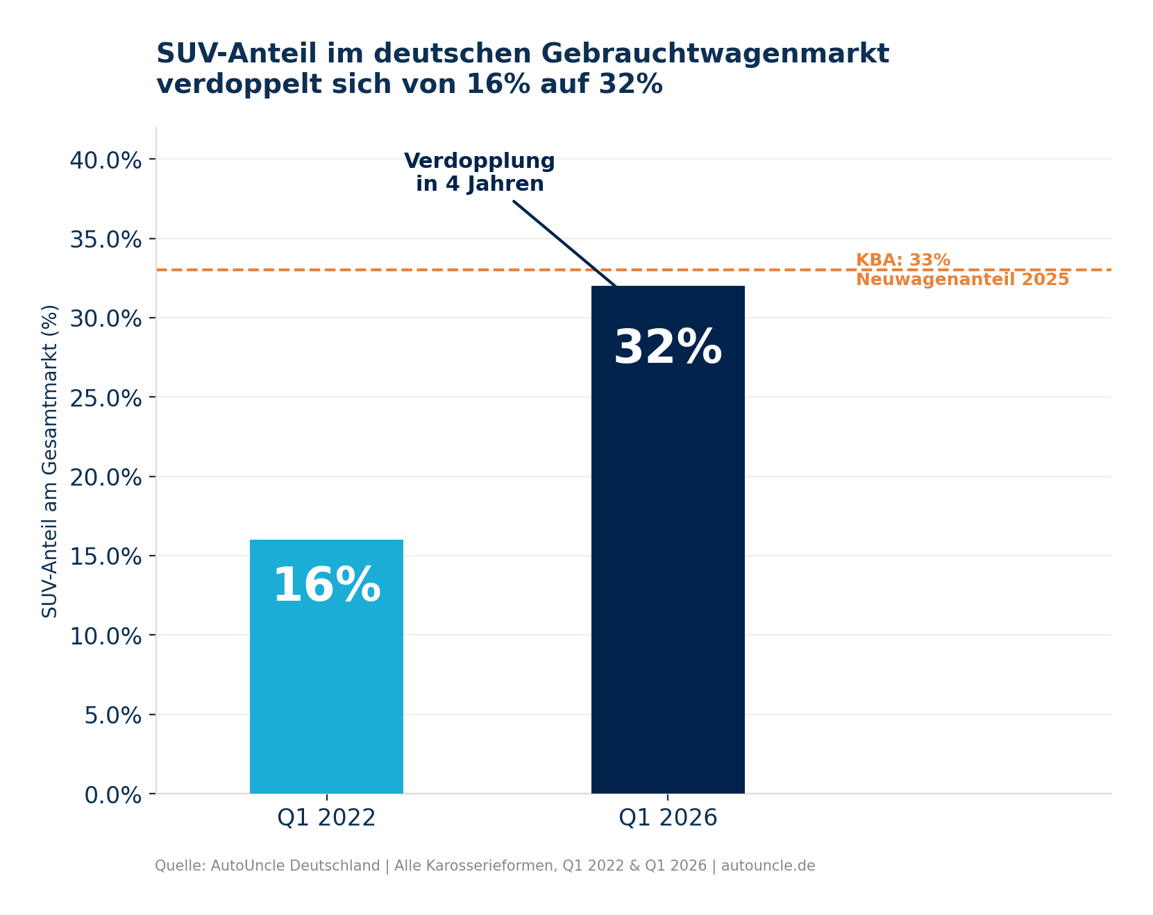 SUV-Anteil bei Gebrauchtwagen verdoppelt sich