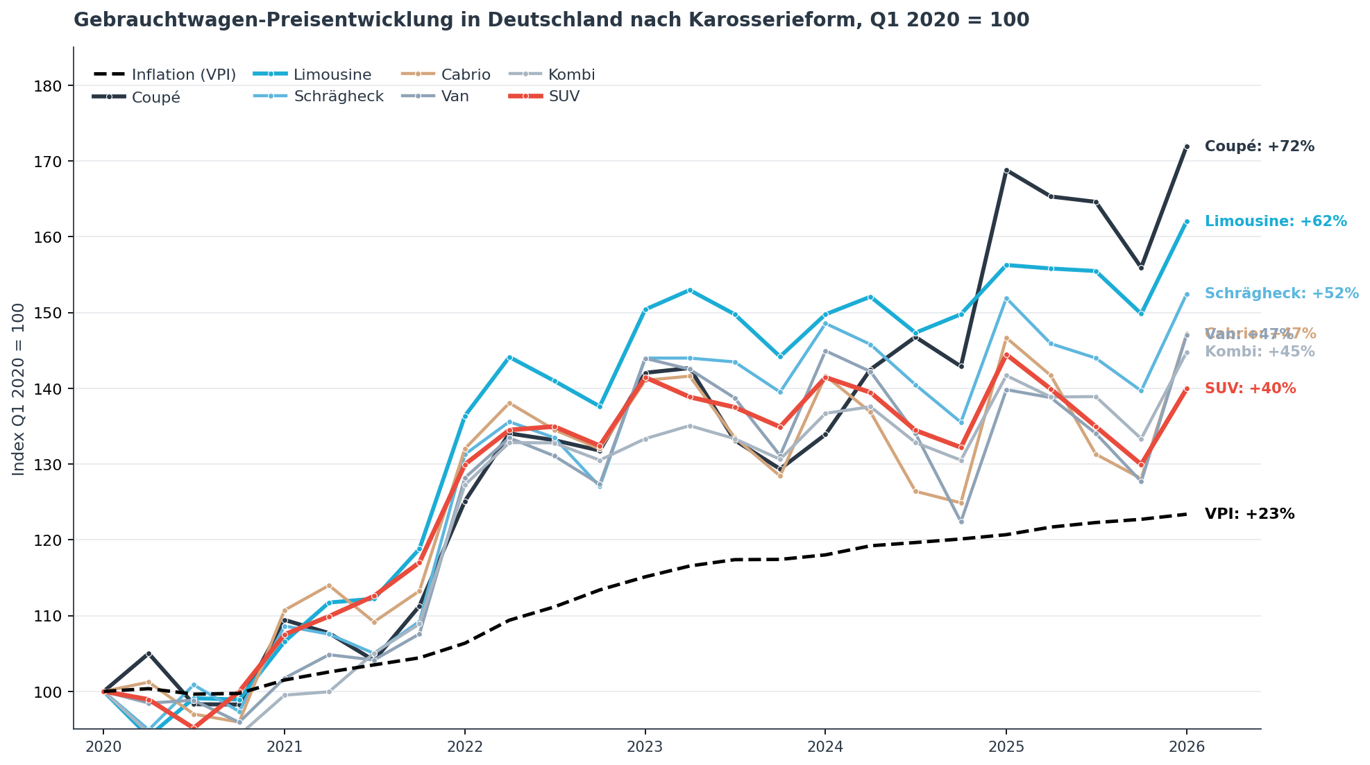 SUV-Paradox am Gebrauchtwagenmarkt: Rekord-Verkäufe, langsamster Wertgewinn