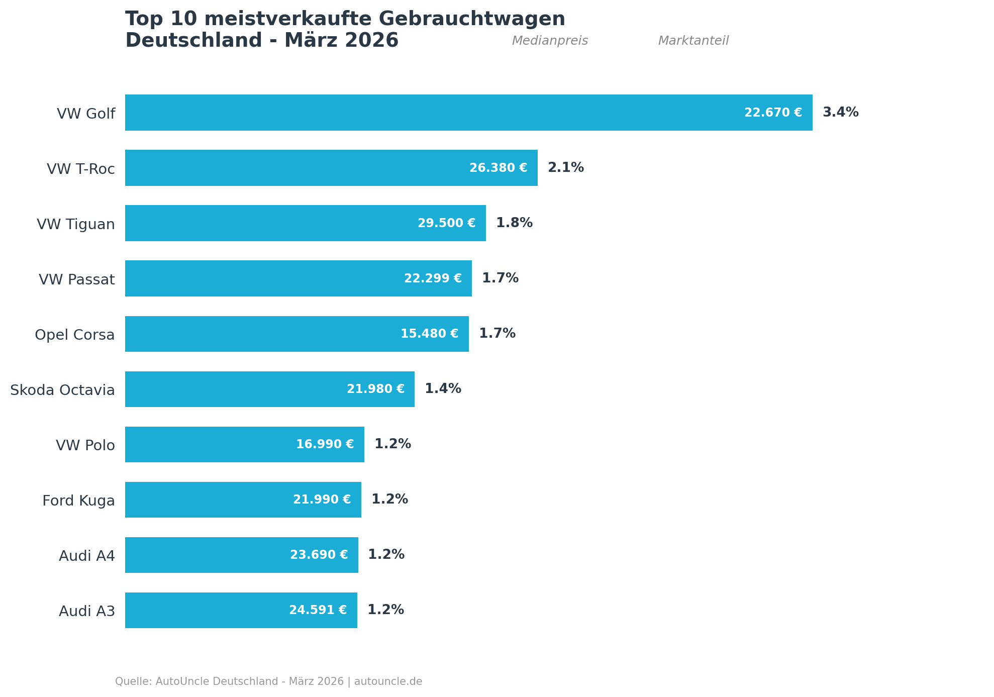 Erstmals mehr gebrauchte E-Autos als Plug-in-Hybride verkauft